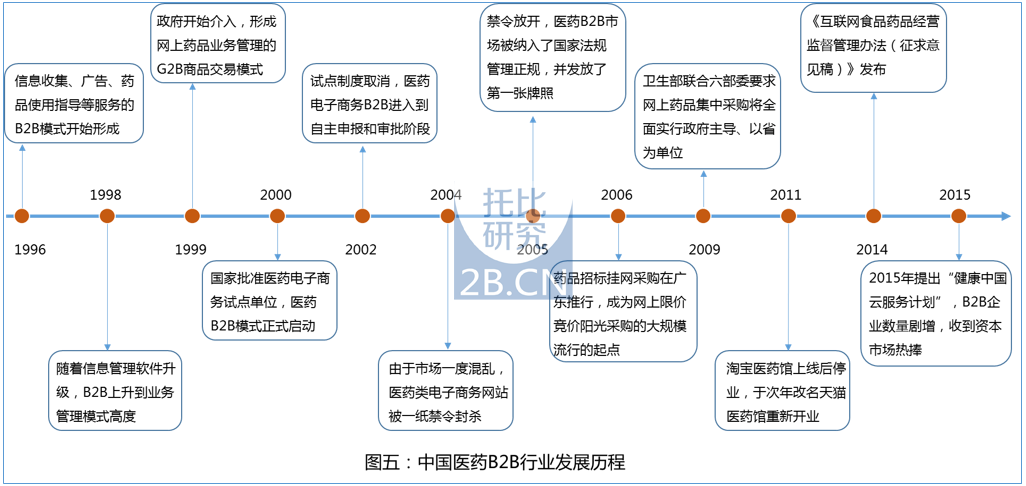 中國醫藥B2B行業發展報告