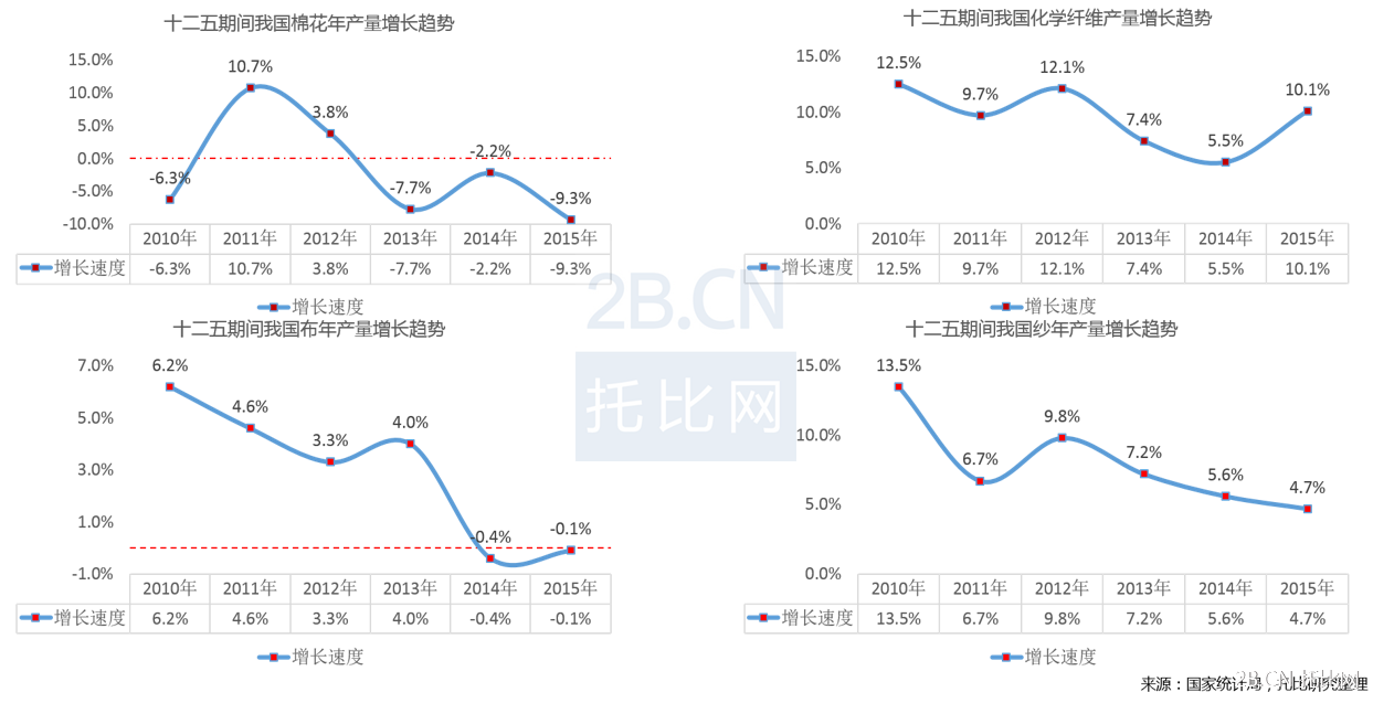 《中國紡織服裝B2B行業發展報告》（2015）