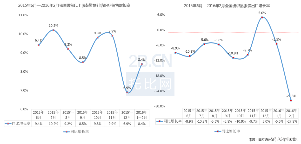 2015年6月—2016年2月我國紡織品服裝內銷、出口情況