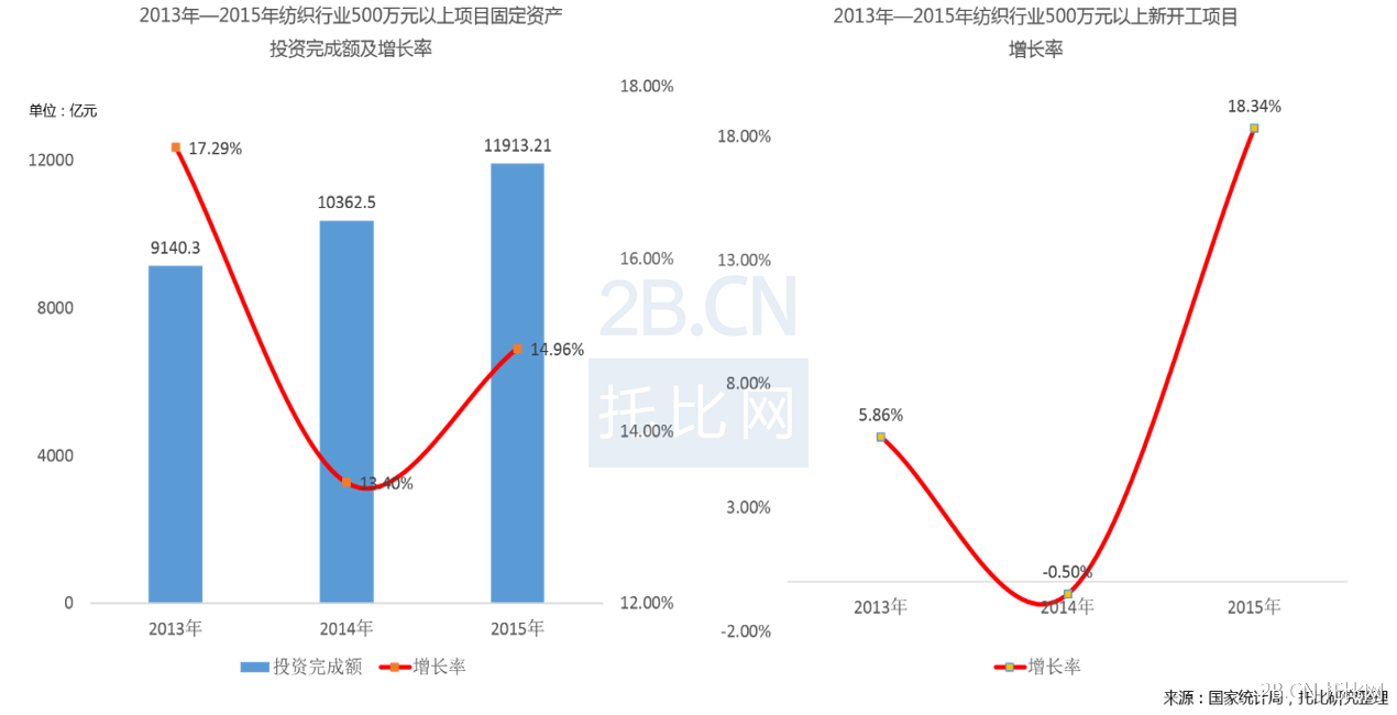 2013—2015年我國紡織行業資本注入情況