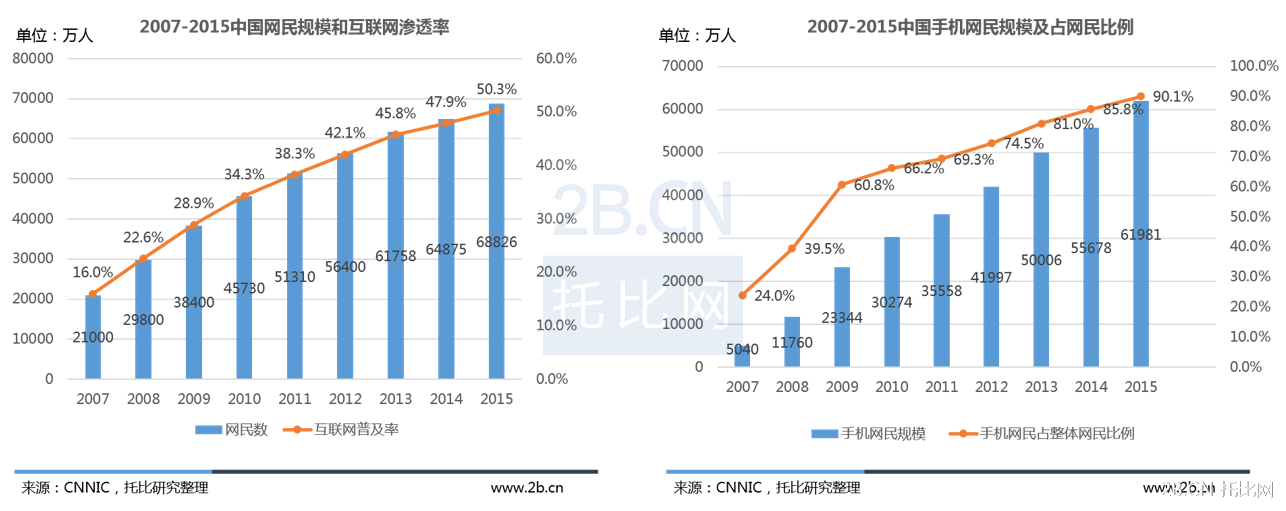 2007—2015年我國互聯網使用情況