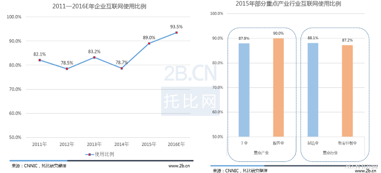 我國企業互聯網使用情況