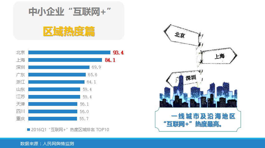 中小企業“互聯網+”指數報告           