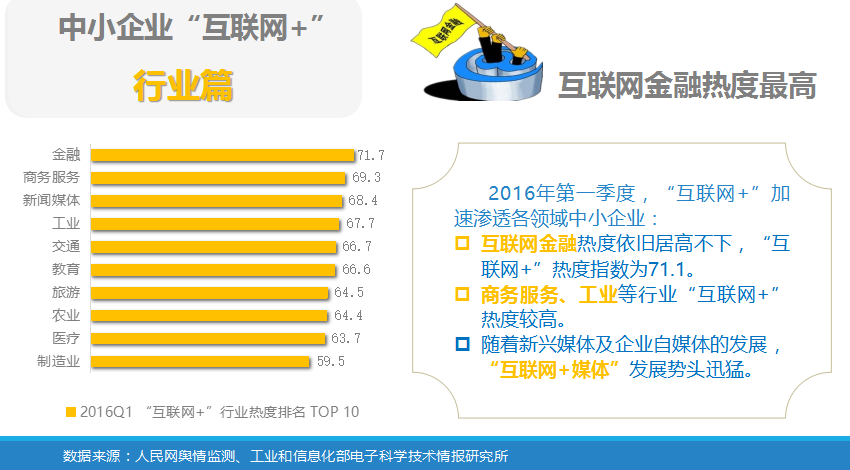 中小企業“互聯網+”指數報告           