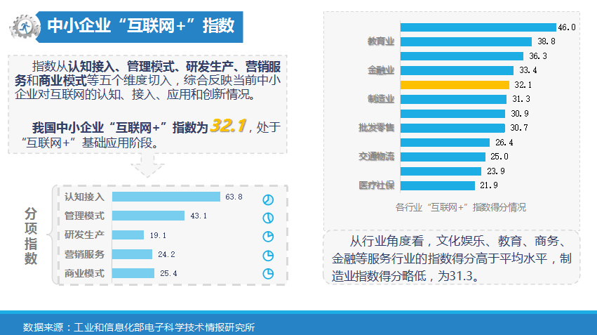 中小企業“互聯網+”指數報告           