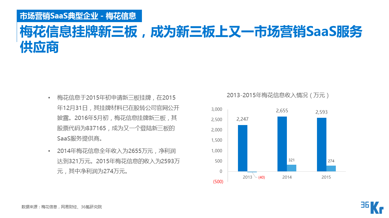 【行研】SaaS服務行業研究報告