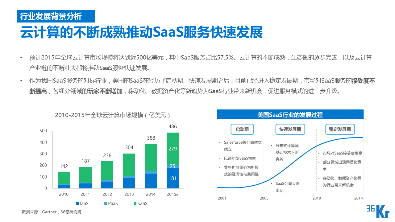 【行研】SaaS服務行業研究報告