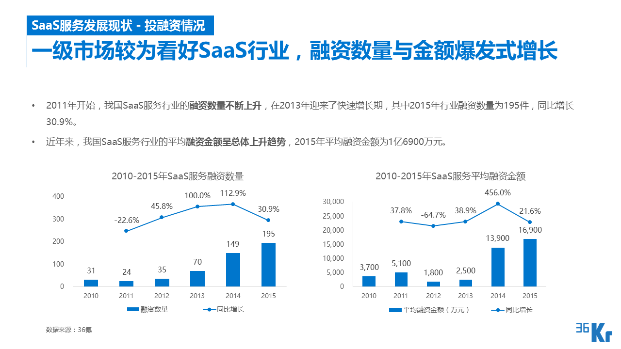 【行研】SaaS服務行業研究報告