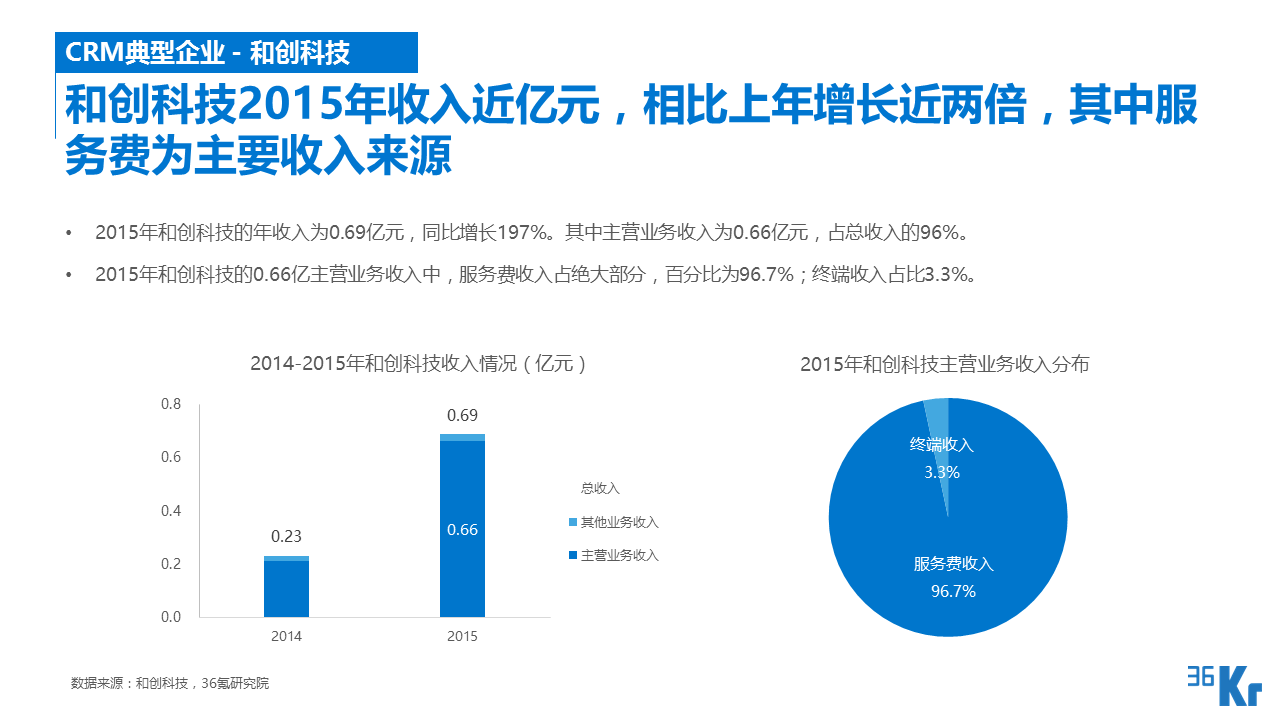 【行研】SaaS服務行業研究報告