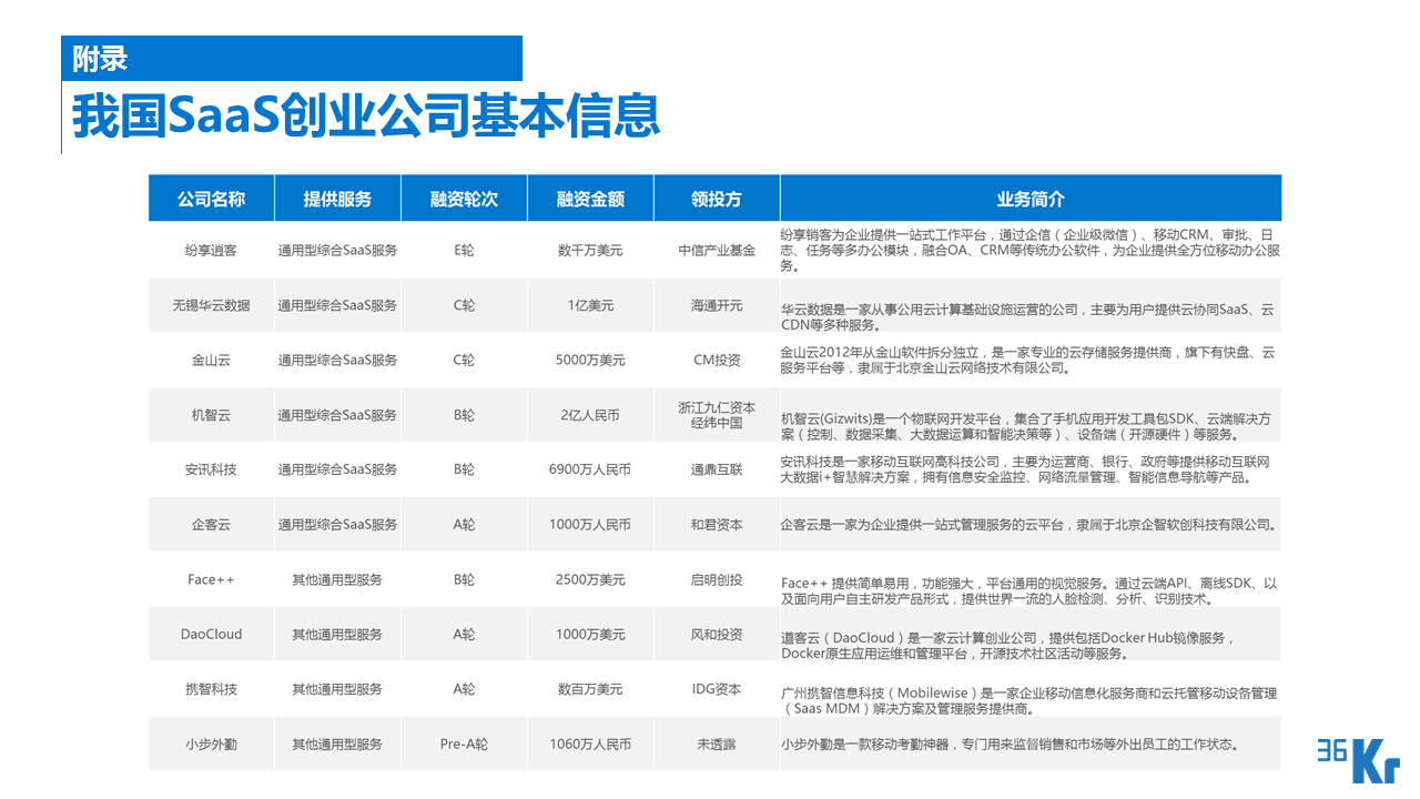 【行研】SaaS服務行業研究報告