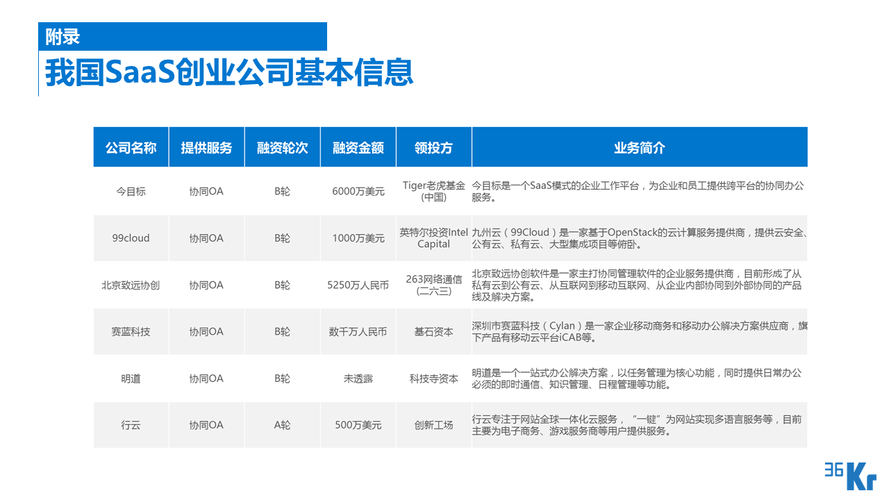 【行研】SaaS服務行業研究報告