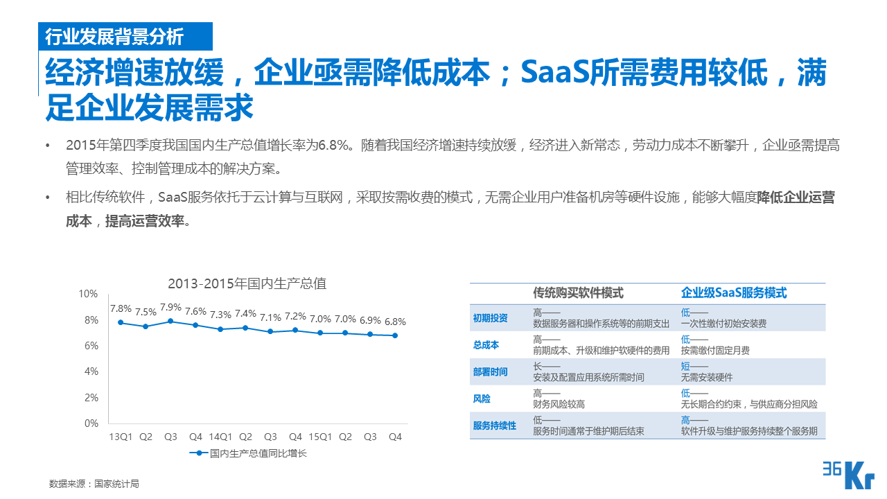 【行研】SaaS服務行業研究報告