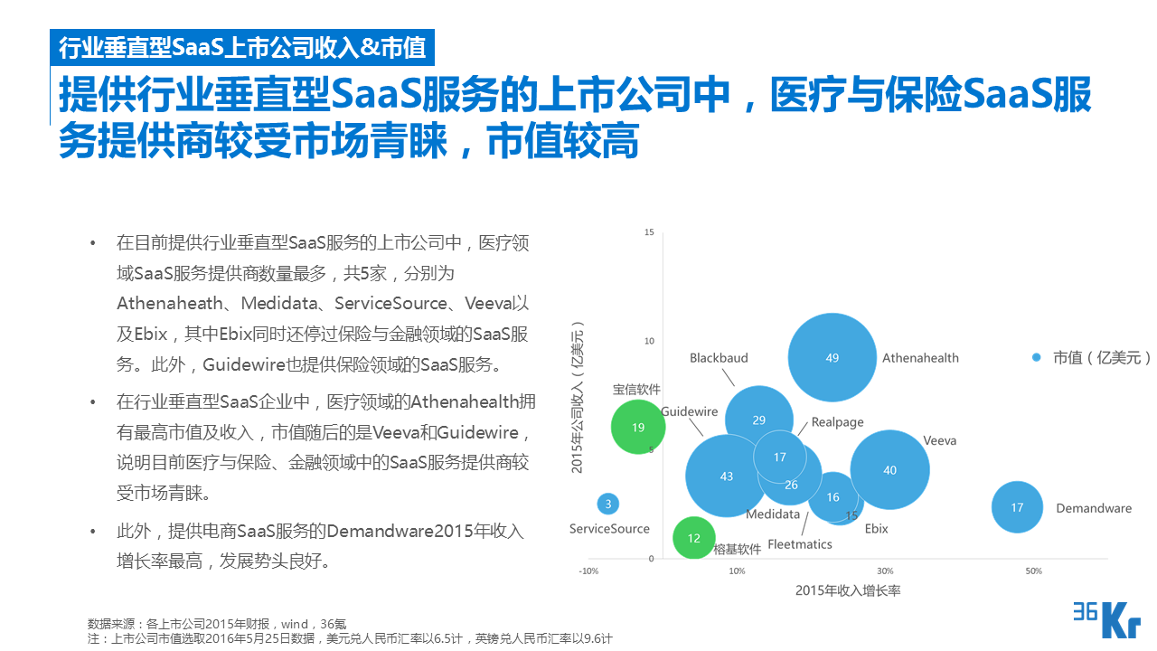 【行研】SaaS服務行業研究報告