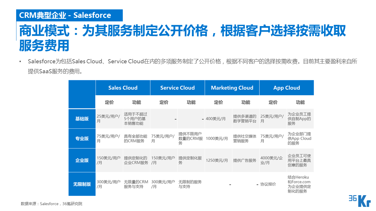 【行研】SaaS服務行業研究報告