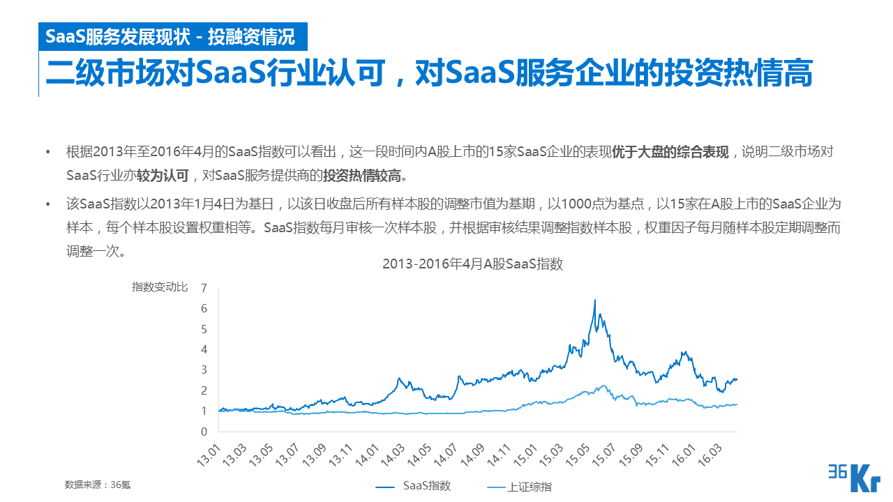 【行研】SaaS服務行業研究報告