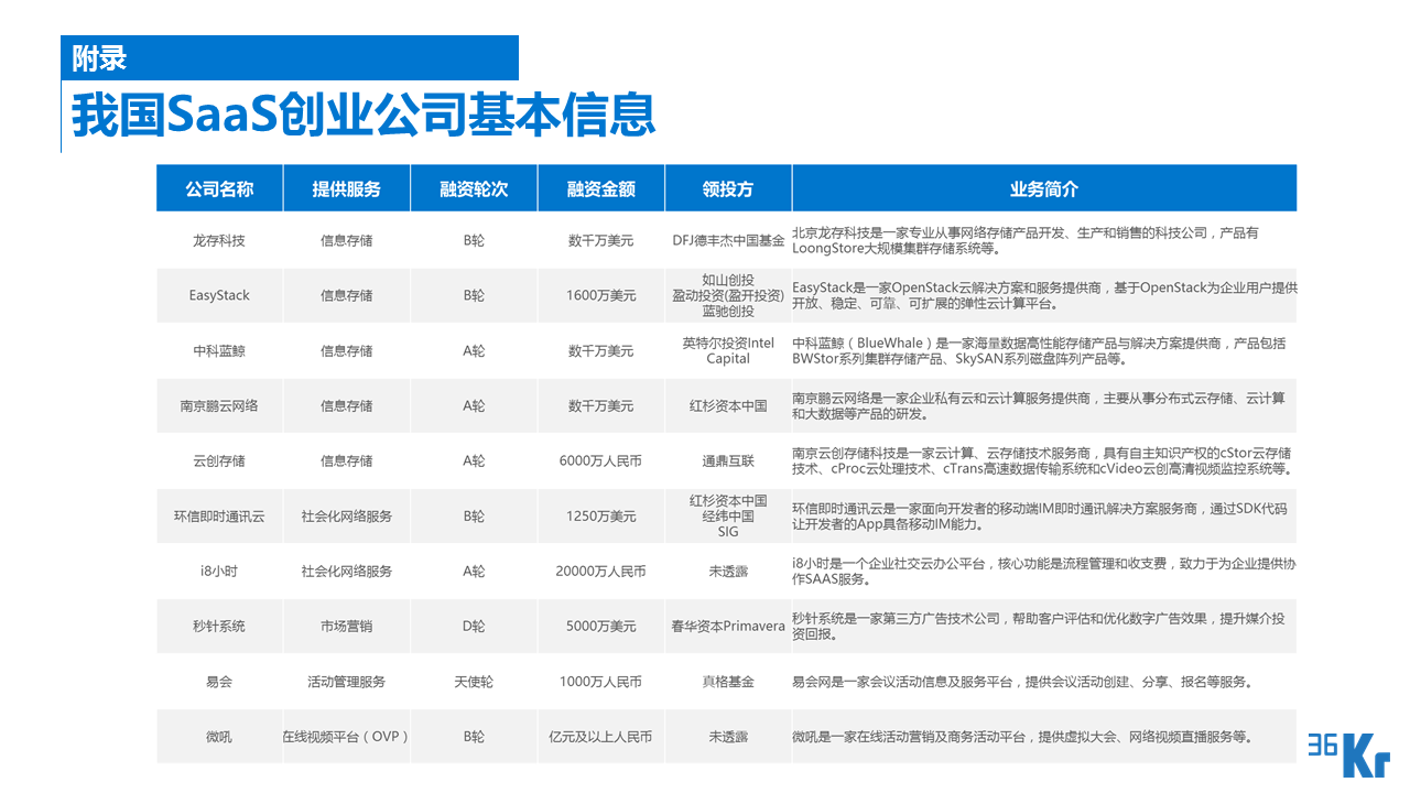 【行研】SaaS服務行業研究報告