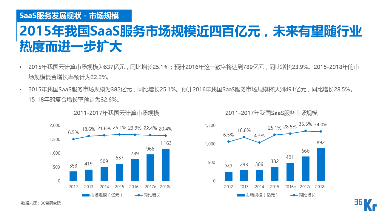 【行研】SaaS服務行業研究報告