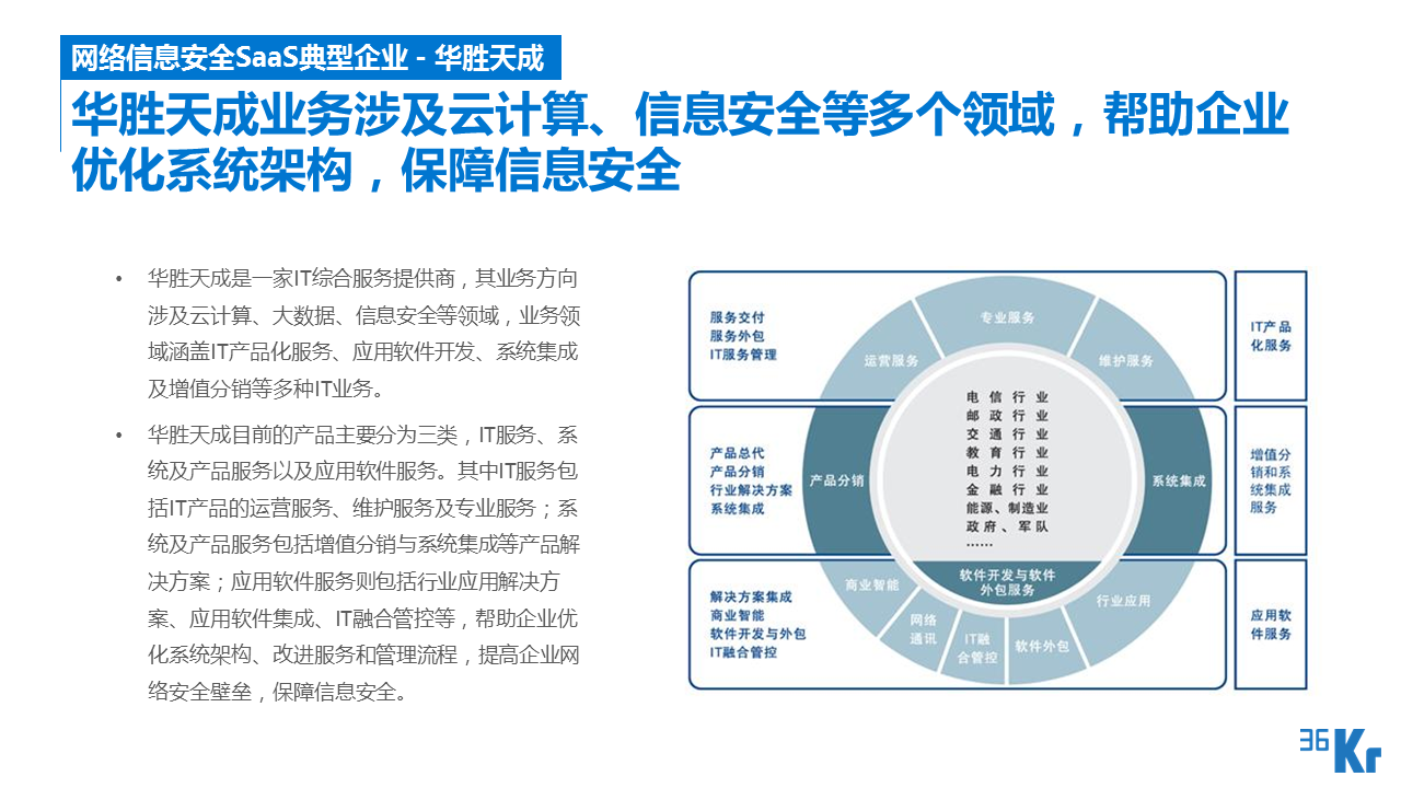 【行研】SaaS服務行業研究報告