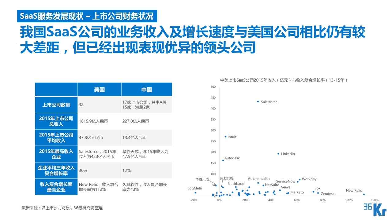 【行研】SaaS服務行業研究報告