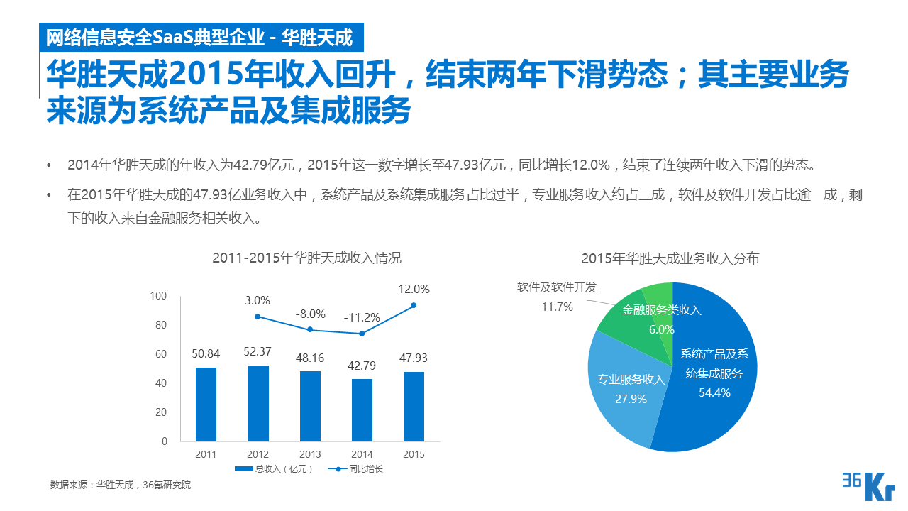 【行研】SaaS服務行業研究報告