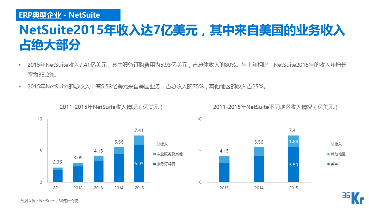 【行研】SaaS服務行業研究報告