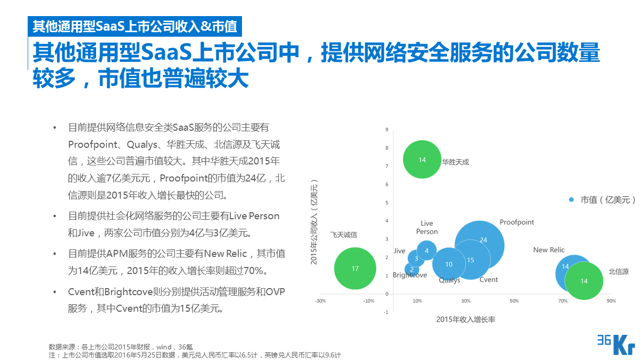 【行研】SaaS服務行業研究報告