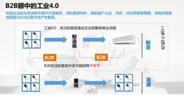 B2B眼中的工業4.0 （2）