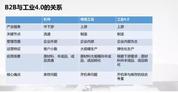 B2B與工業4.0的關系