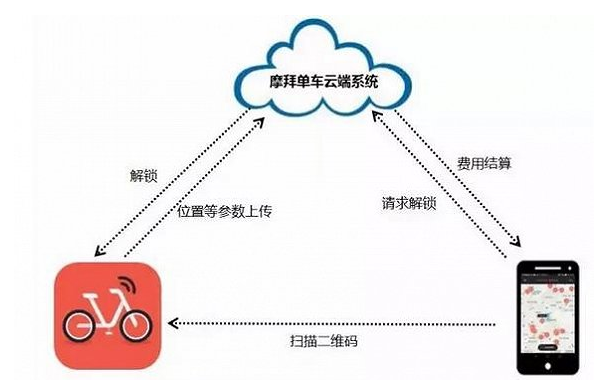 摩拜單車云端系統