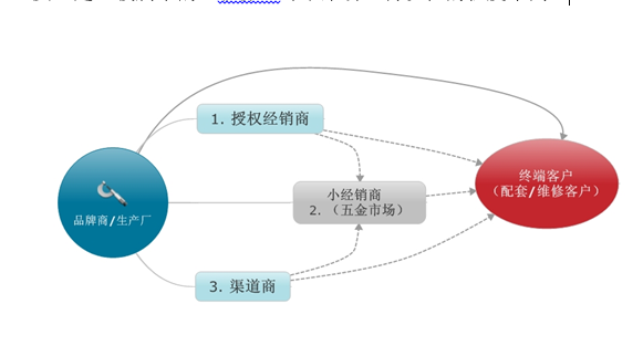 軸承行業企業流程圖