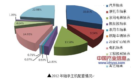 軸承主機情況