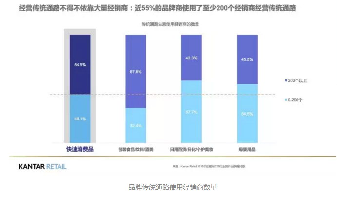 品牌傳統通路使用經銷商數量