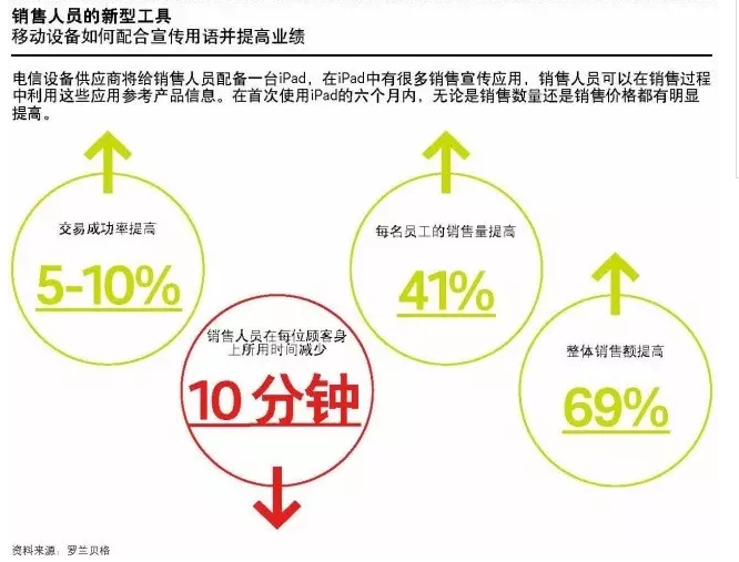 銷售人員的新型工具