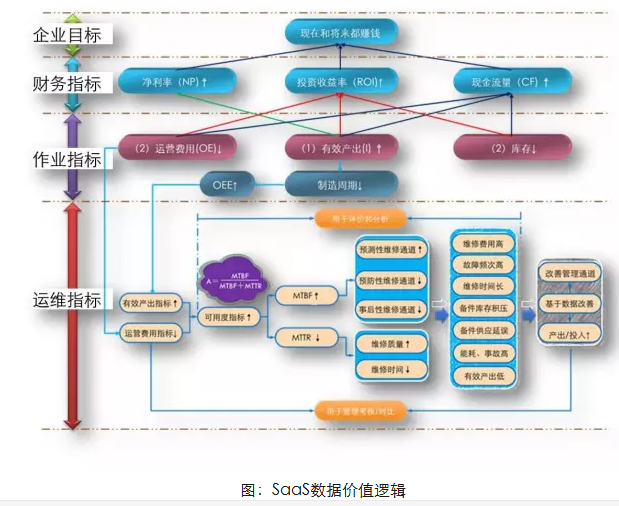 數(shù)據(jù)價(jià)值邏輯