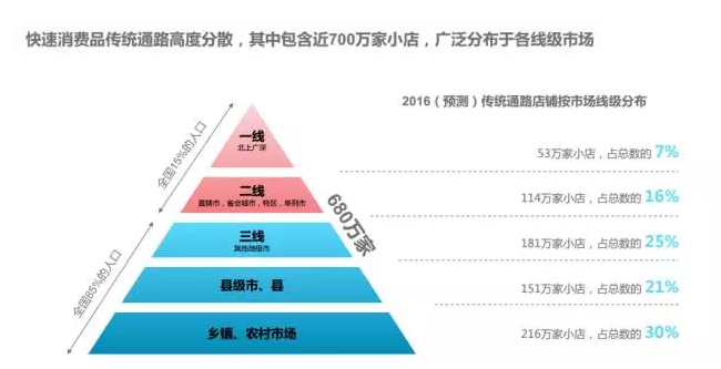 2016年快速消費(fèi)品互聯(lián)網(wǎng)B2B市場研究