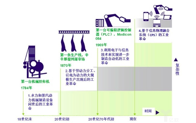 深入認識工業4.0時代的中國制造