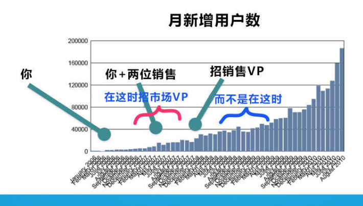 月新增用戶數(shù)