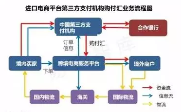 第三方支付機構進口