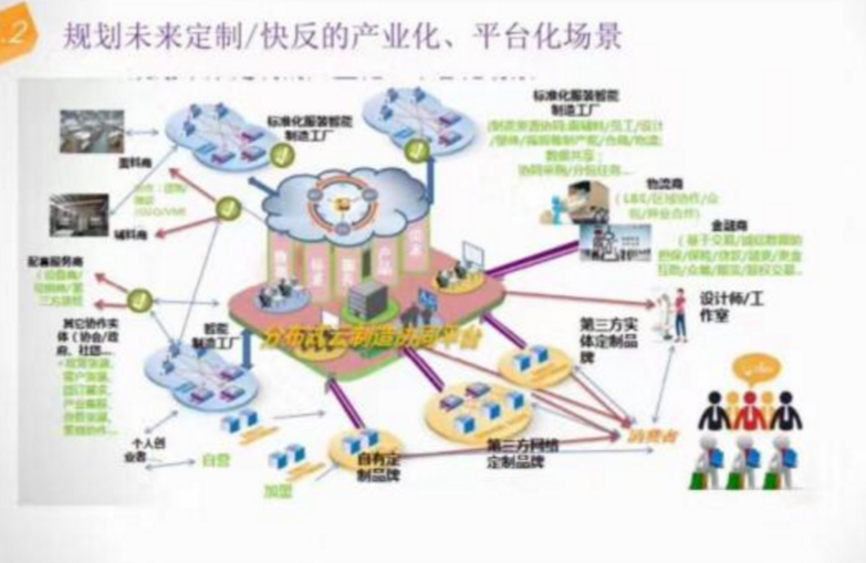 劉軼在朋友圈發(fā)的一張分布式云制造協(xié)同平臺示意圖