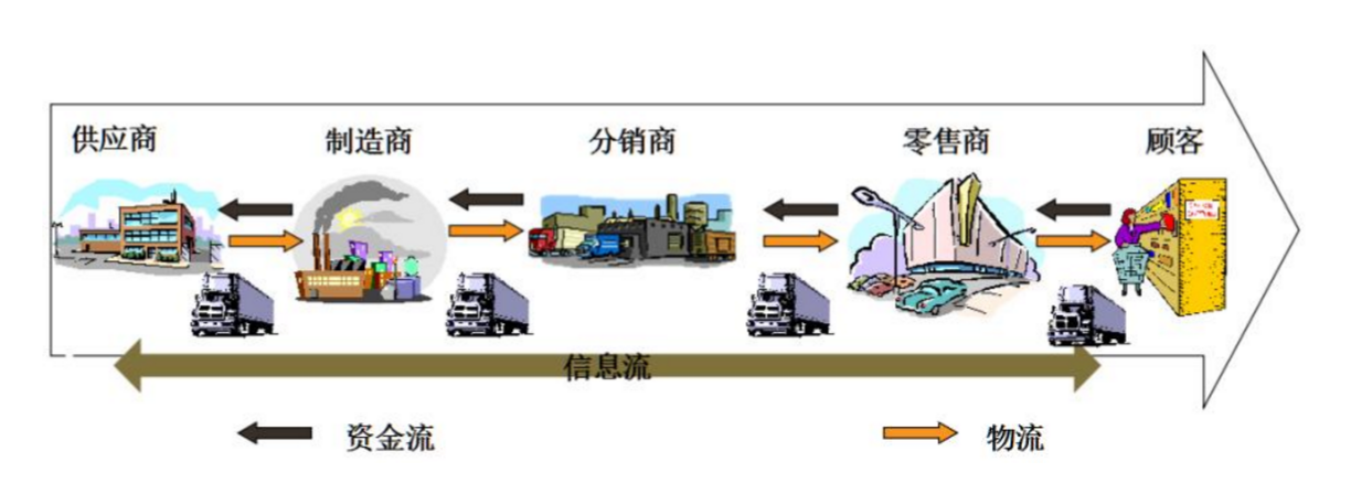 供應鏈金融