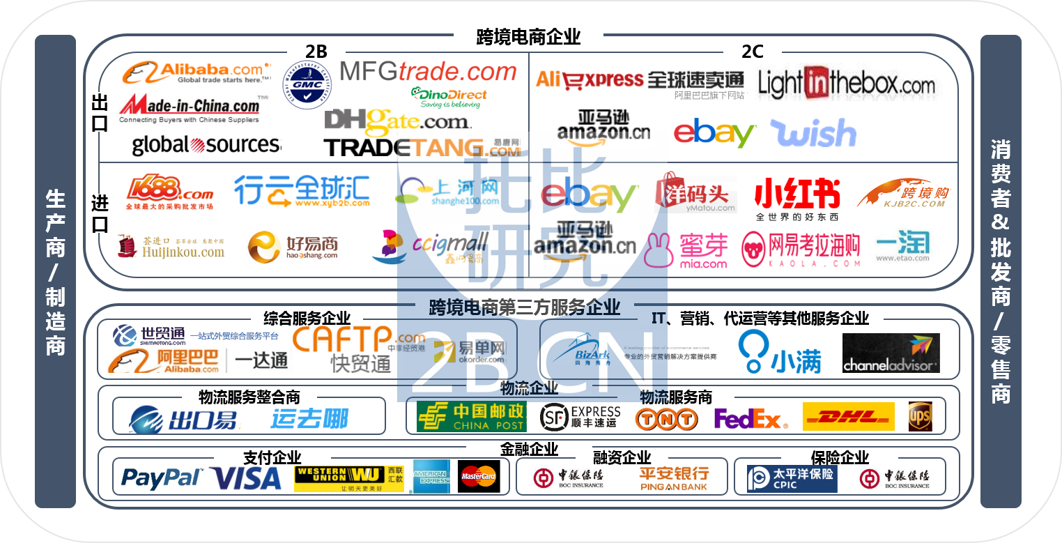 圖：中國跨境電商生態圖譜