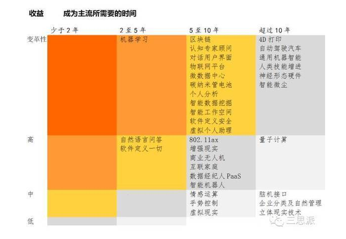 收益