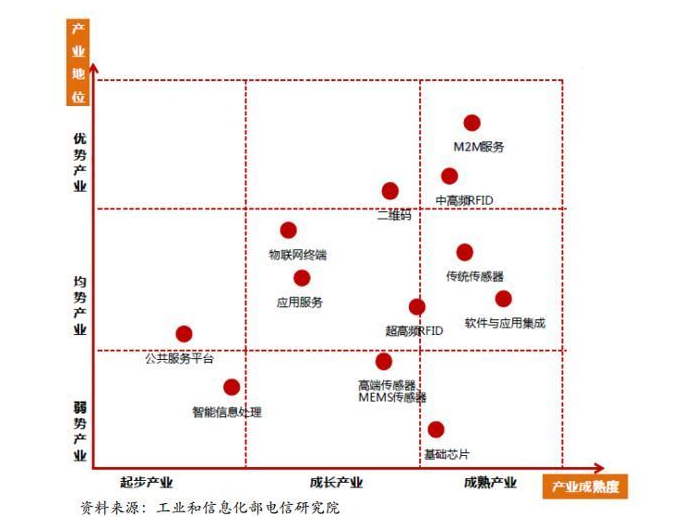 中國物聯(lián)網(wǎng)現(xiàn)狀