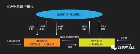 應收賬款融資模式