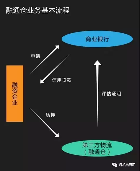 融通倉業務基本流程