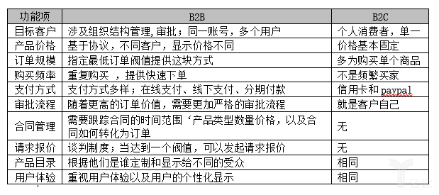 B2B，B2C對比