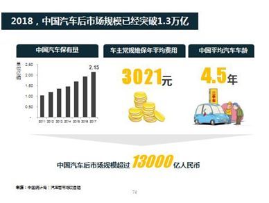 汽車后市場，下一個主戰(zhàn)場  2018中國汽車后市場研究