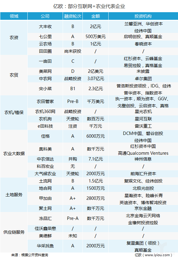 互聯(lián)網(wǎng)+農(nóng)業(yè)代表企業(yè)