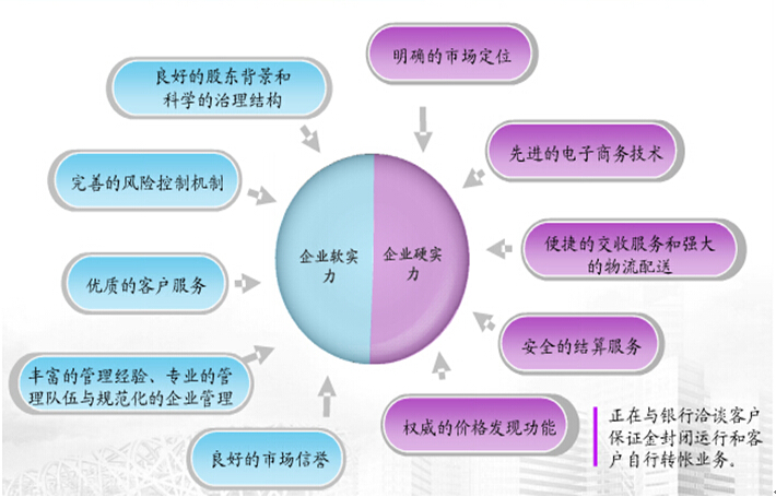 互聯網+大宗商品