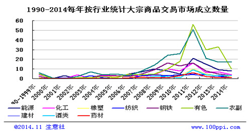 互聯網+大宗商品